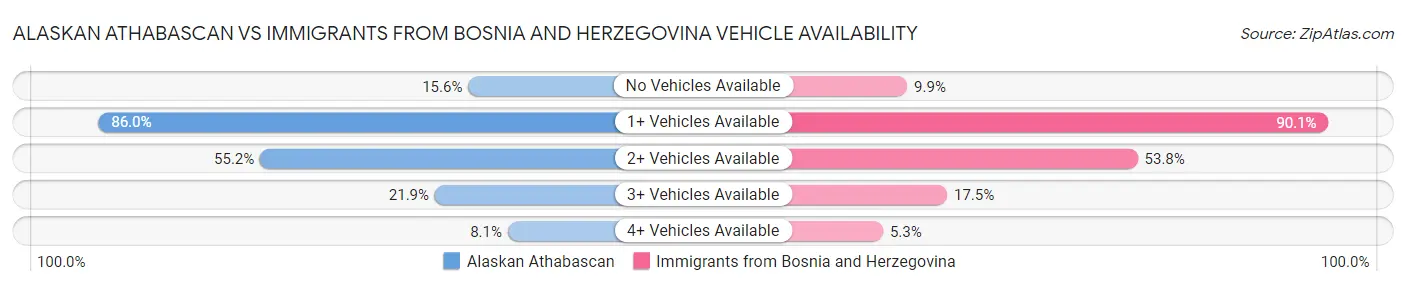 Alaskan Athabascan vs Immigrants from Bosnia and Herzegovina Vehicle Availability
