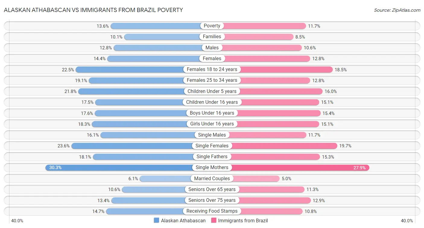 Alaskan Athabascan vs Immigrants from Brazil Poverty