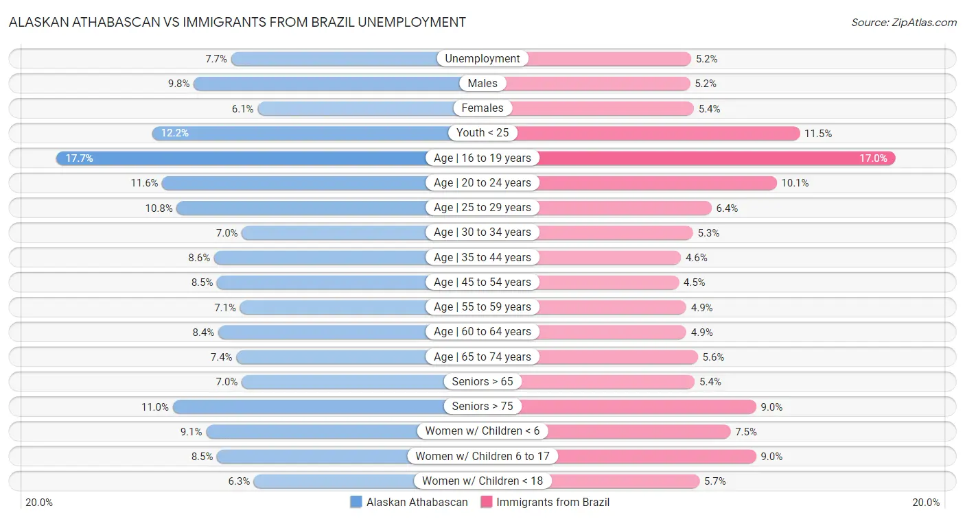 Alaskan Athabascan vs Immigrants from Brazil Unemployment