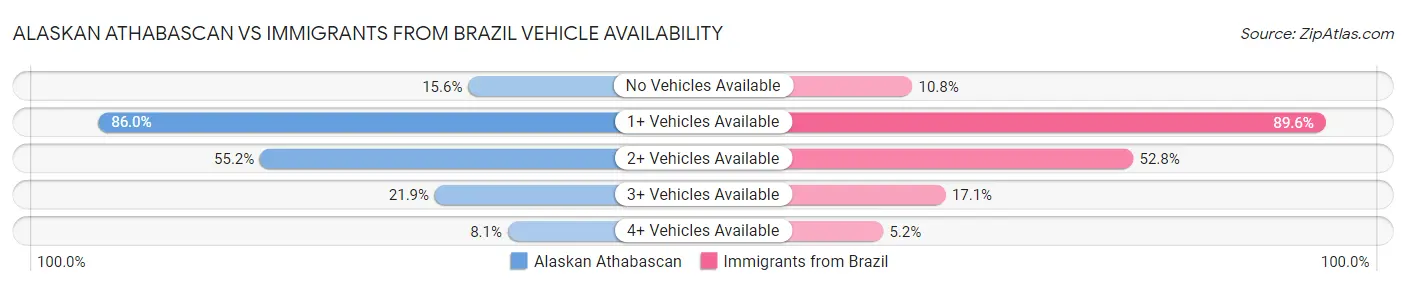 Alaskan Athabascan vs Immigrants from Brazil Vehicle Availability