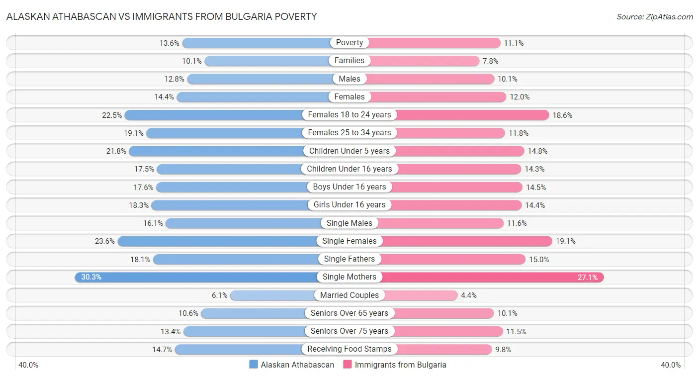 Alaskan Athabascan vs Immigrants from Bulgaria Poverty