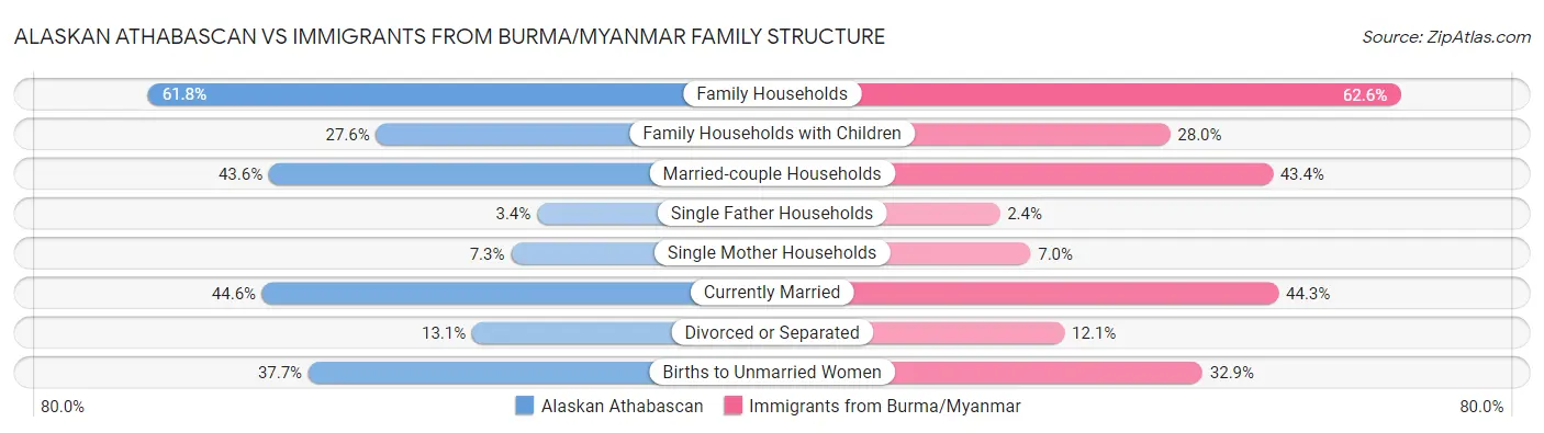 Alaskan Athabascan vs Immigrants from Burma/Myanmar Family Structure