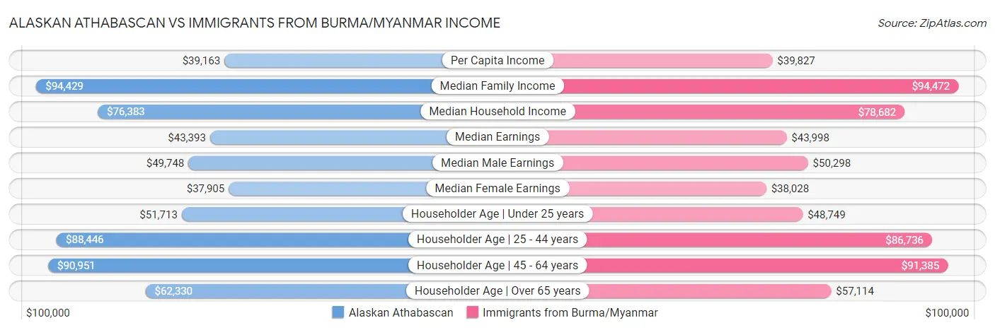 Alaskan Athabascan vs Immigrants from Burma/Myanmar Income