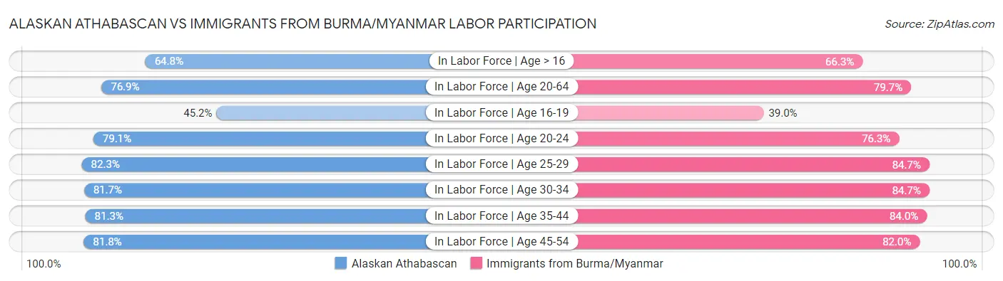 Alaskan Athabascan vs Immigrants from Burma/Myanmar Labor Participation