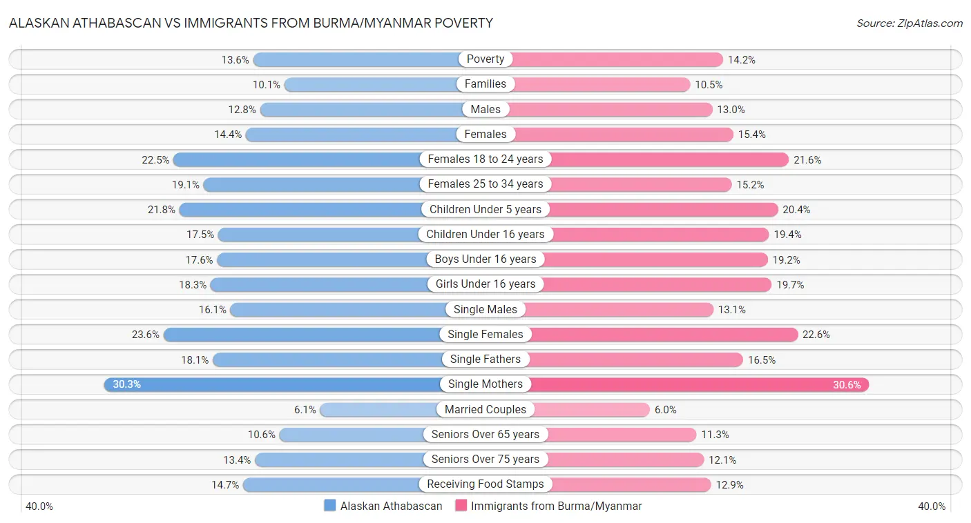 Alaskan Athabascan vs Immigrants from Burma/Myanmar Poverty