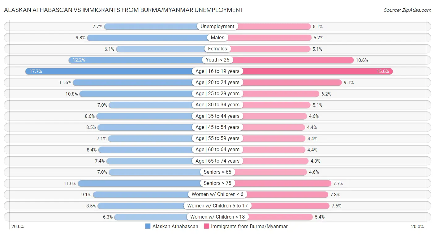 Alaskan Athabascan vs Immigrants from Burma/Myanmar Unemployment