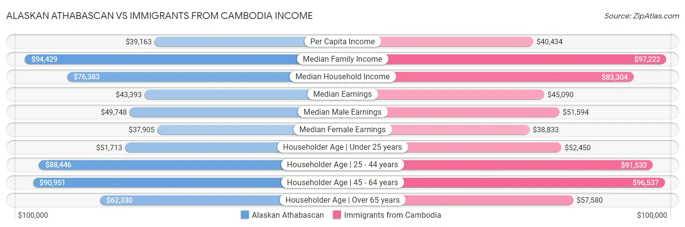 Alaskan Athabascan vs Immigrants from Cambodia Income