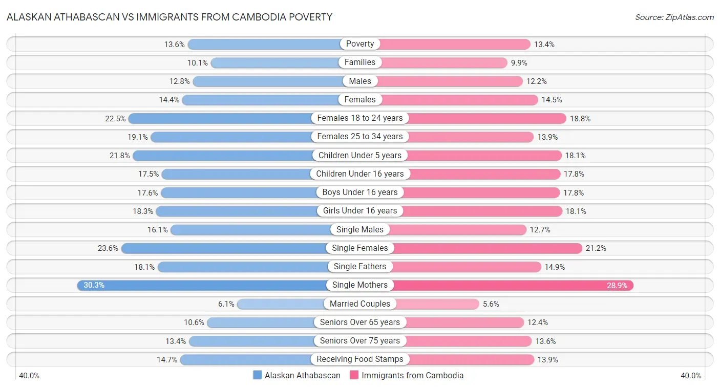 Alaskan Athabascan vs Immigrants from Cambodia Poverty