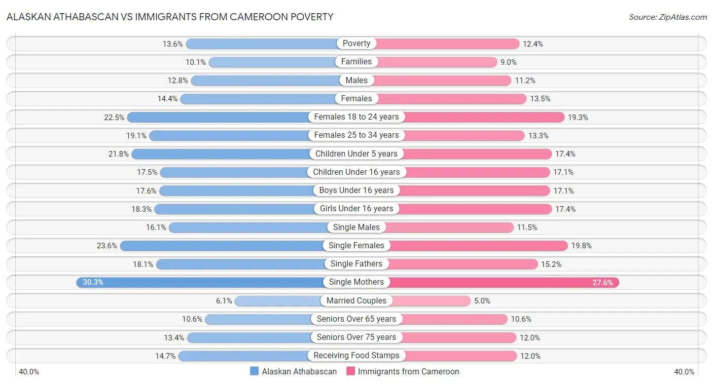 Alaskan Athabascan vs Immigrants from Cameroon Poverty