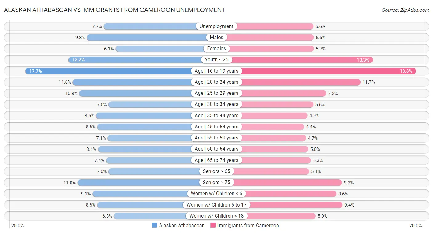 Alaskan Athabascan vs Immigrants from Cameroon Unemployment