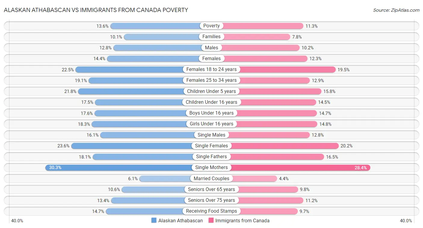 Alaskan Athabascan vs Immigrants from Canada Poverty