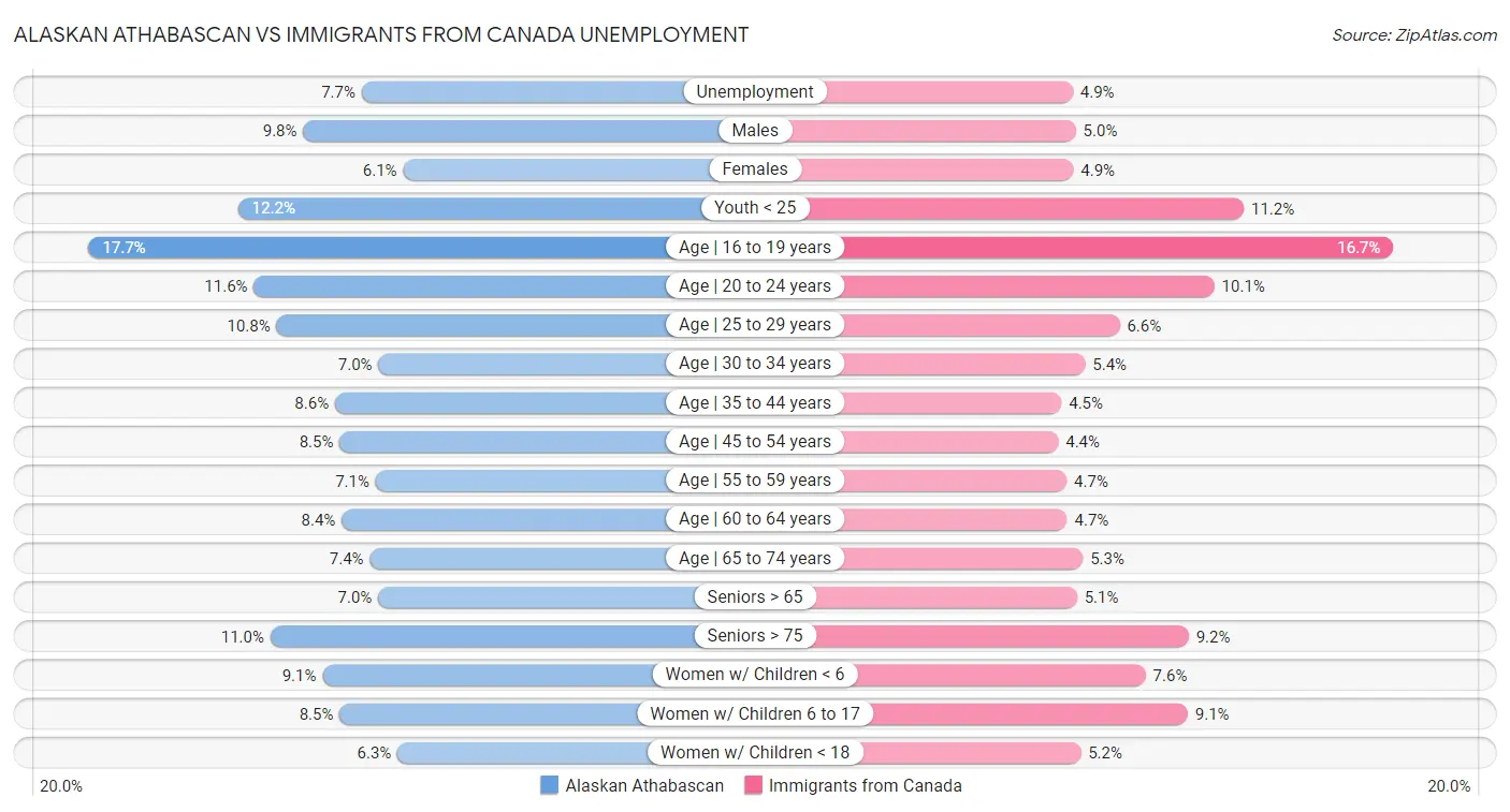 Alaskan Athabascan vs Immigrants from Canada Unemployment