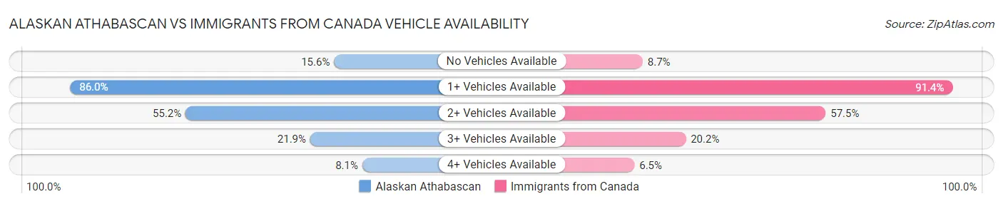 Alaskan Athabascan vs Immigrants from Canada Vehicle Availability