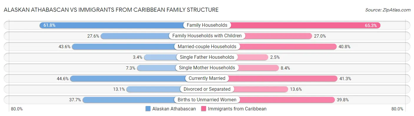 Alaskan Athabascan vs Immigrants from Caribbean Family Structure