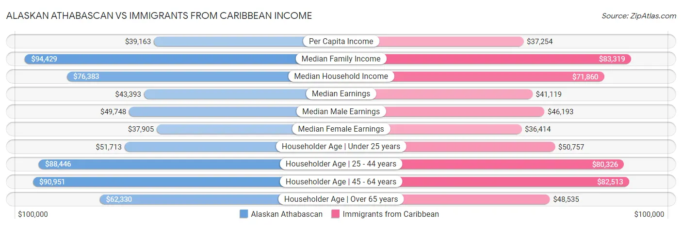 Alaskan Athabascan vs Immigrants from Caribbean Income