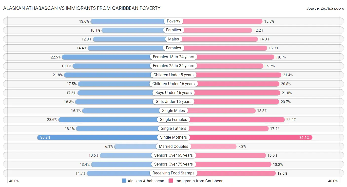 Alaskan Athabascan vs Immigrants from Caribbean Poverty