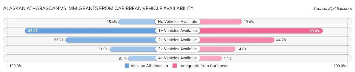 Alaskan Athabascan vs Immigrants from Caribbean Vehicle Availability