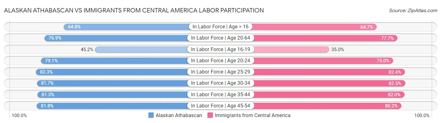 Alaskan Athabascan vs Immigrants from Central America Labor Participation