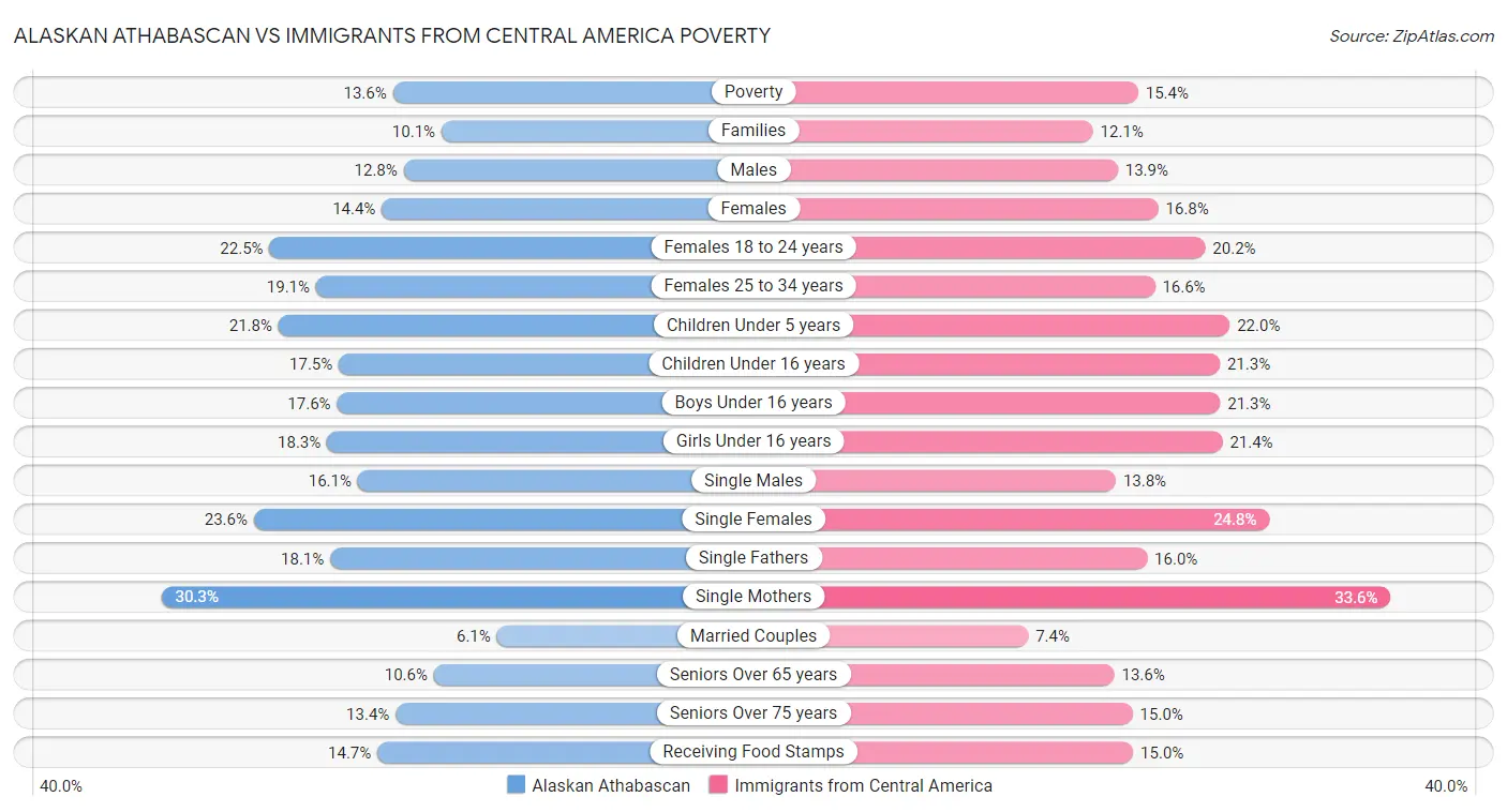 Alaskan Athabascan vs Immigrants from Central America Poverty