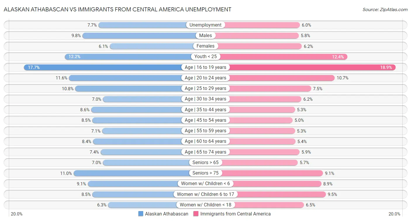 Alaskan Athabascan vs Immigrants from Central America Unemployment