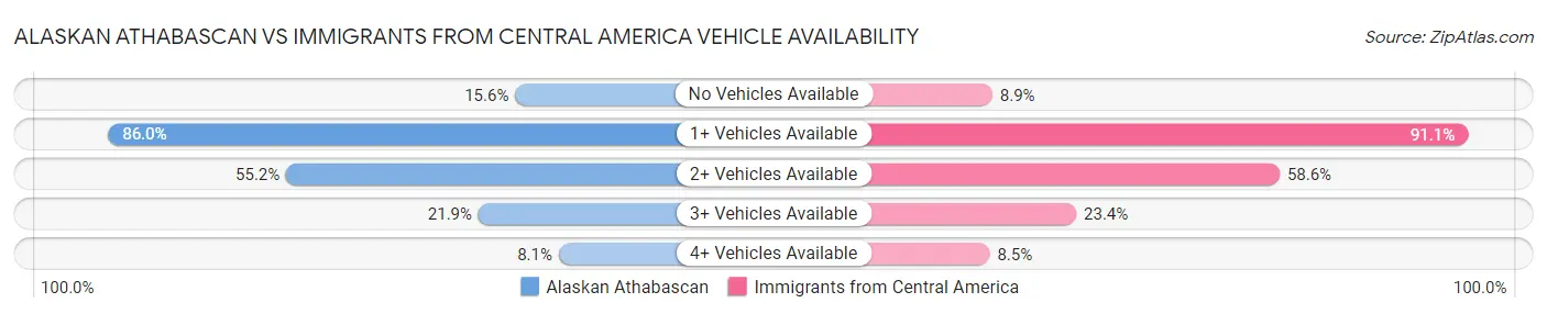 Alaskan Athabascan vs Immigrants from Central America Vehicle Availability
