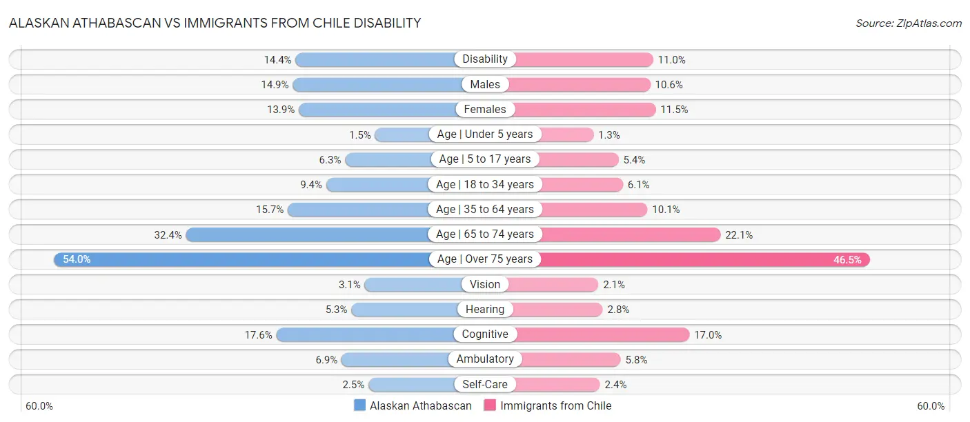 Alaskan Athabascan vs Immigrants from Chile Disability