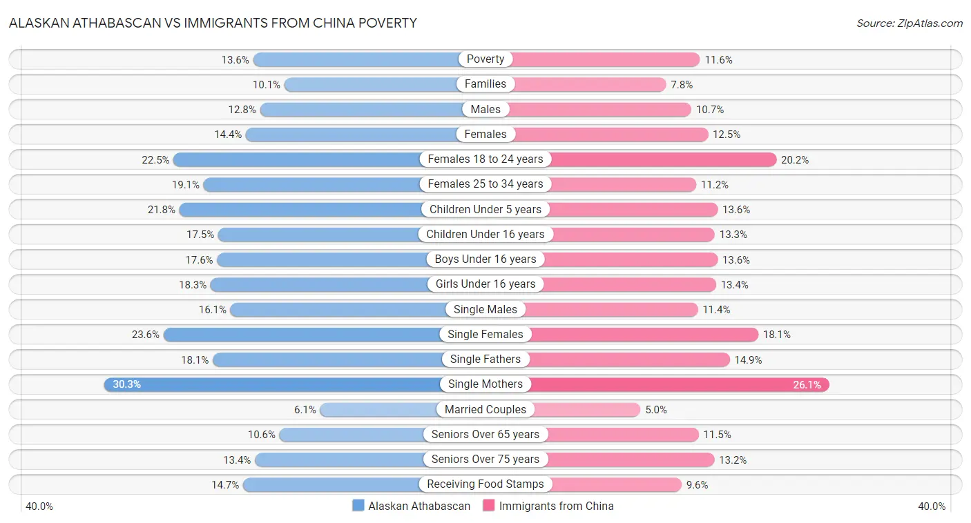 Alaskan Athabascan vs Immigrants from China Poverty