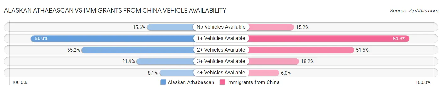 Alaskan Athabascan vs Immigrants from China Vehicle Availability