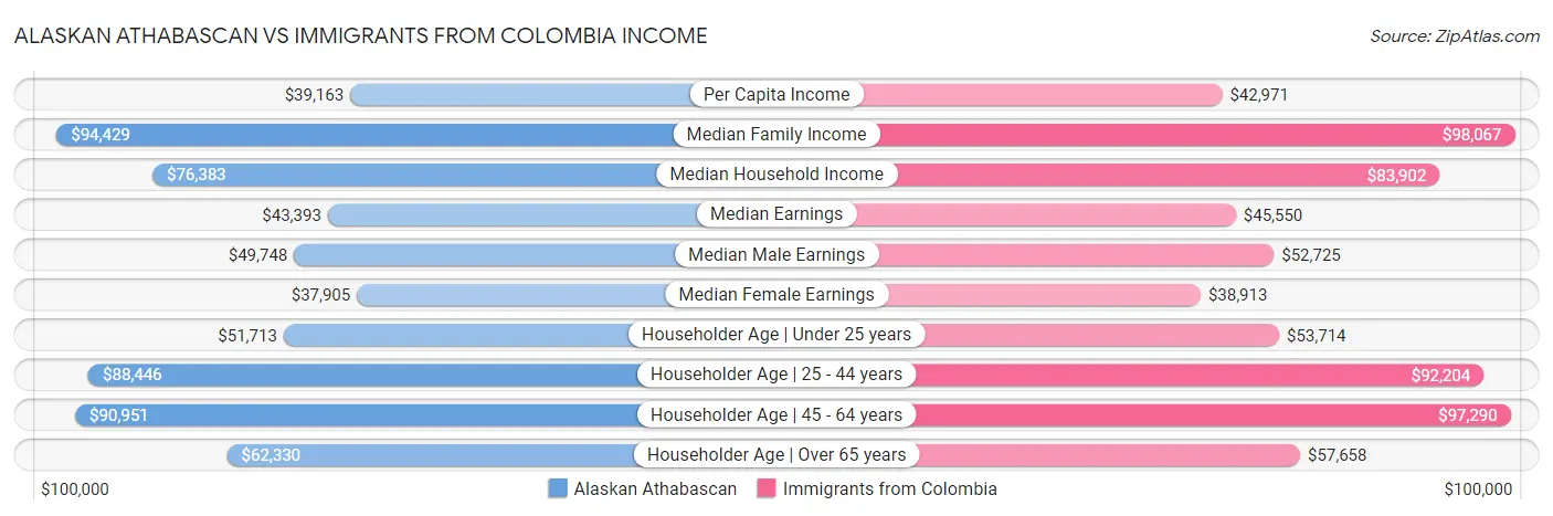 Alaskan Athabascan vs Immigrants from Colombia Income