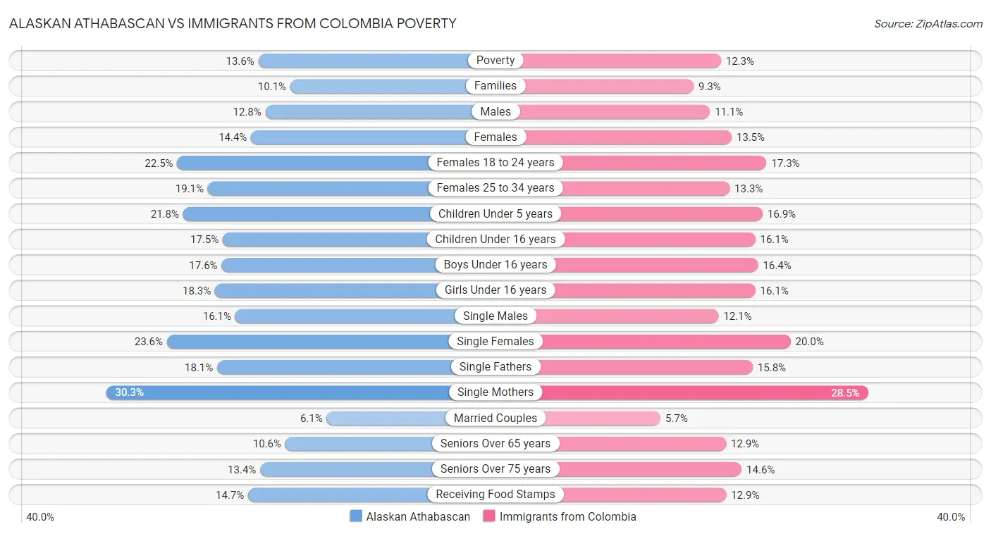 Alaskan Athabascan vs Immigrants from Colombia Poverty