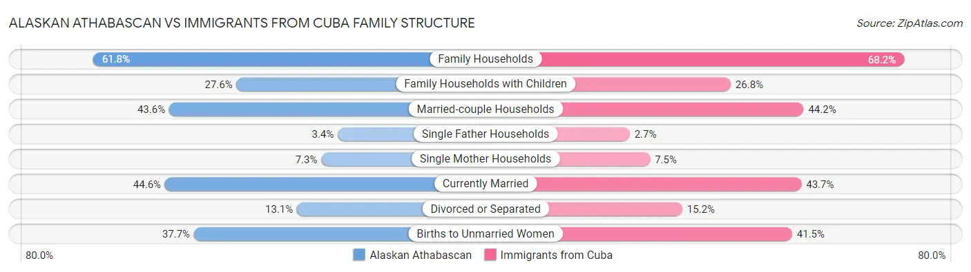 Alaskan Athabascan vs Immigrants from Cuba Family Structure