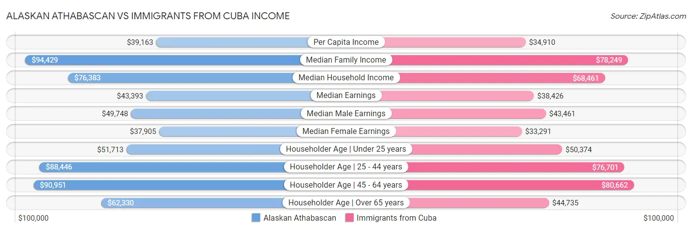 Alaskan Athabascan vs Immigrants from Cuba Income