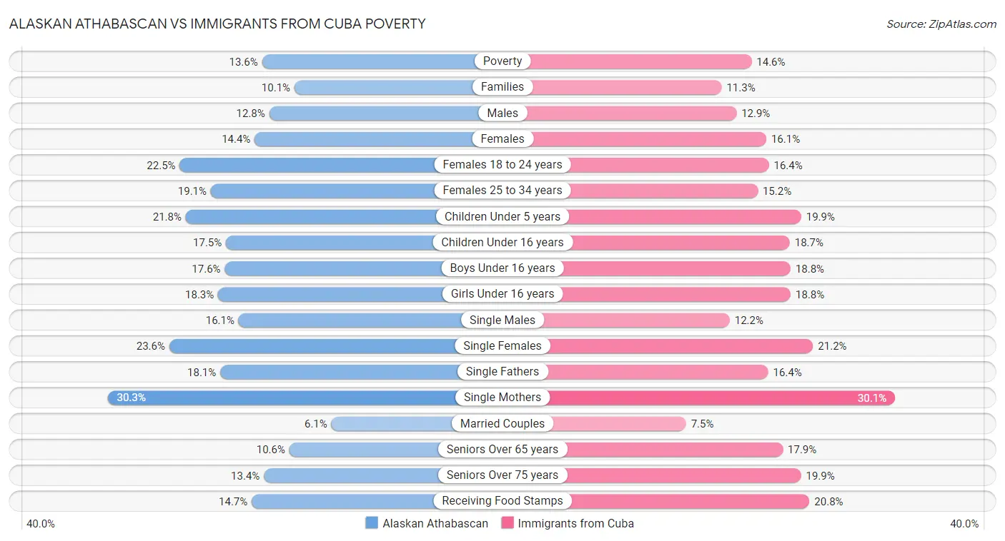 Alaskan Athabascan vs Immigrants from Cuba Poverty