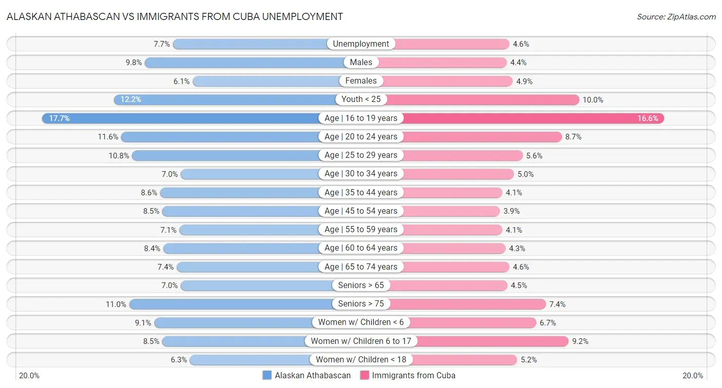 Alaskan Athabascan vs Immigrants from Cuba Unemployment