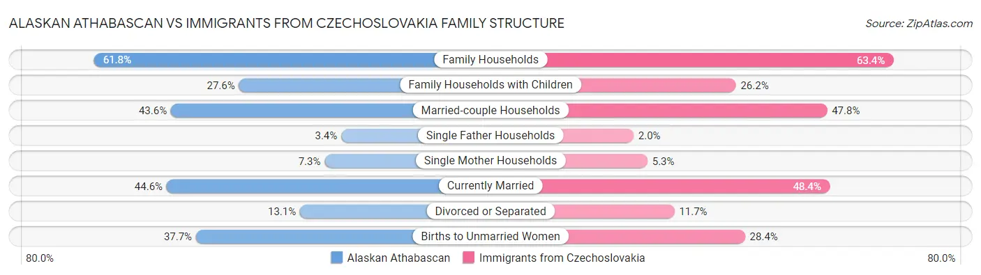Alaskan Athabascan vs Immigrants from Czechoslovakia Family Structure