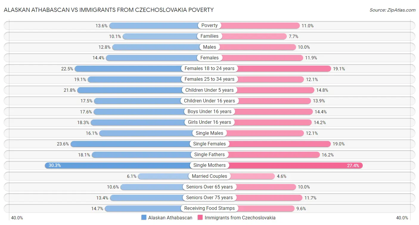 Alaskan Athabascan vs Immigrants from Czechoslovakia Poverty