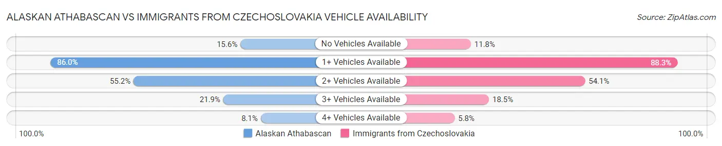 Alaskan Athabascan vs Immigrants from Czechoslovakia Vehicle Availability