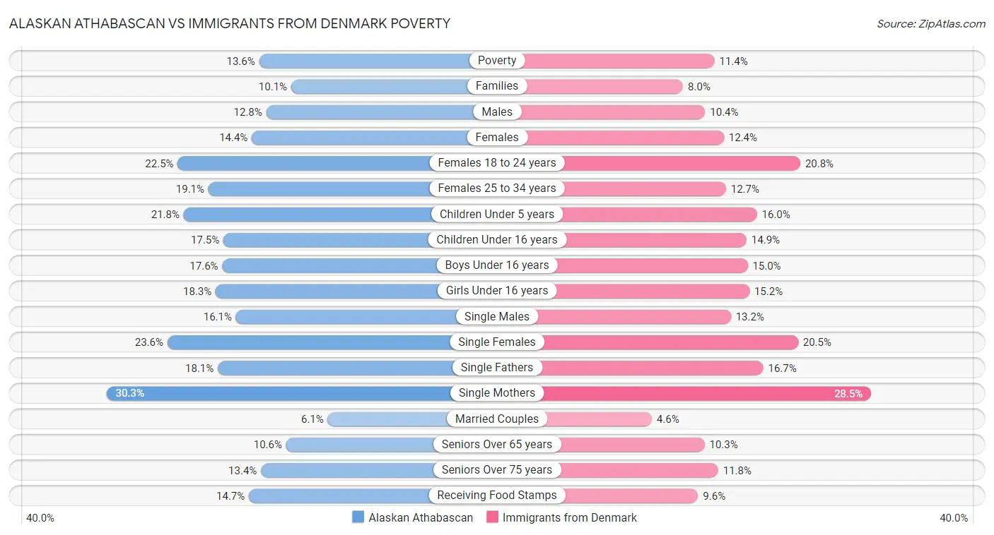 Alaskan Athabascan vs Immigrants from Denmark Poverty