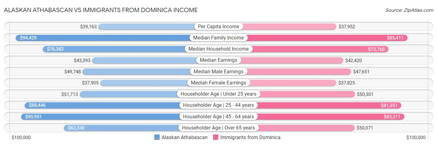 Alaskan Athabascan vs Immigrants from Dominica Income