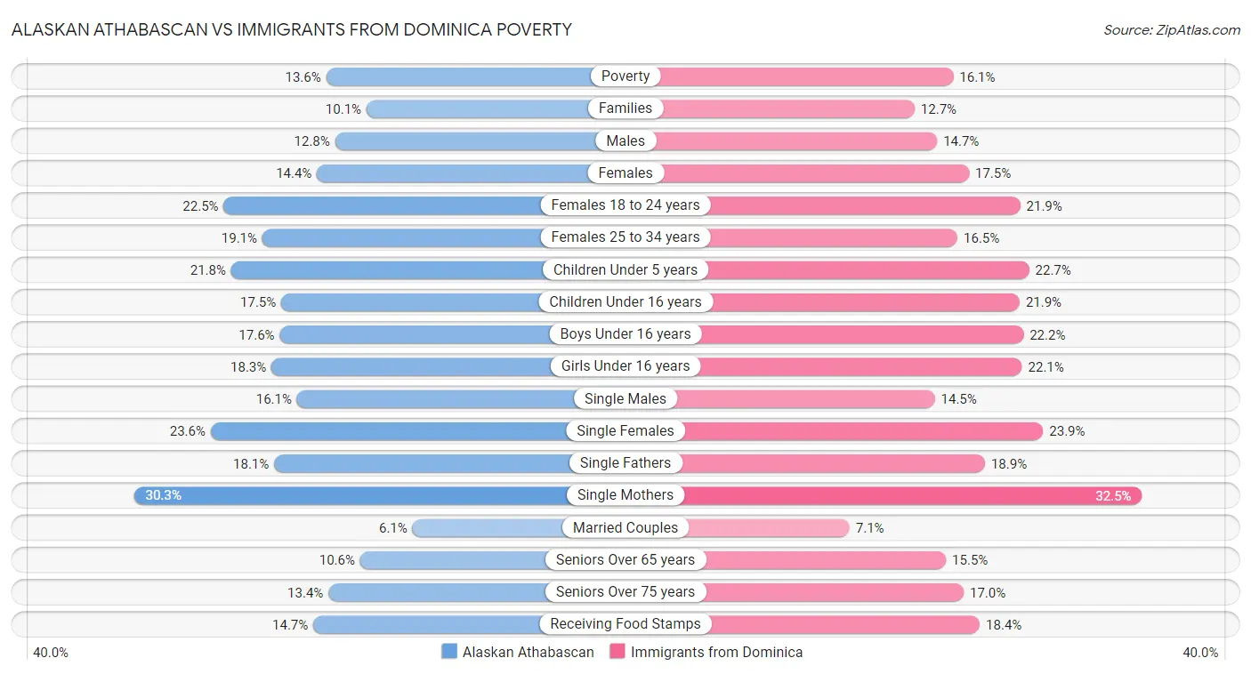 Alaskan Athabascan vs Immigrants from Dominica Poverty