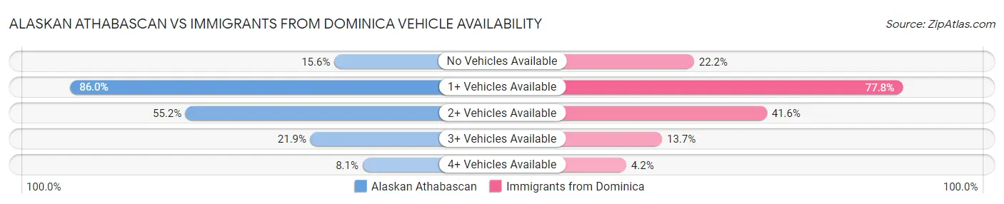 Alaskan Athabascan vs Immigrants from Dominica Vehicle Availability