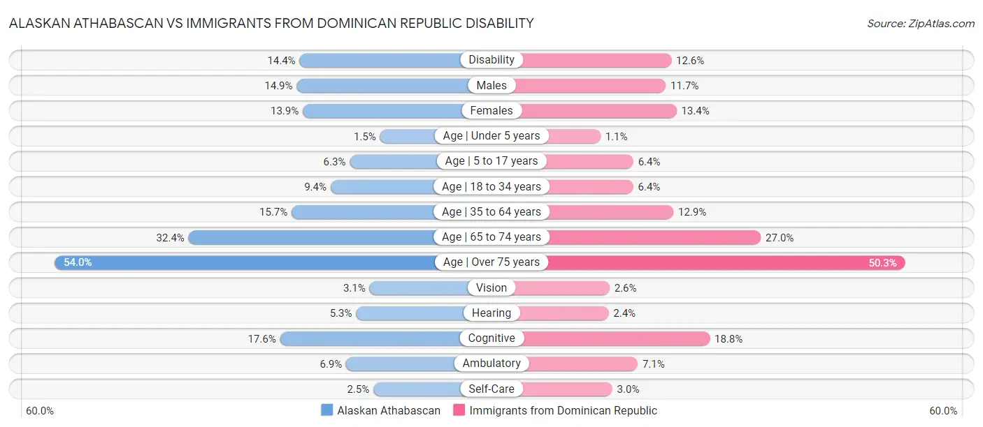 Alaskan Athabascan vs Immigrants from Dominican Republic Disability