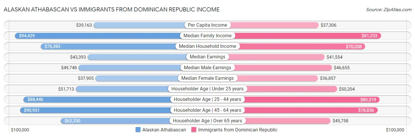 Alaskan Athabascan vs Immigrants from Dominican Republic Income