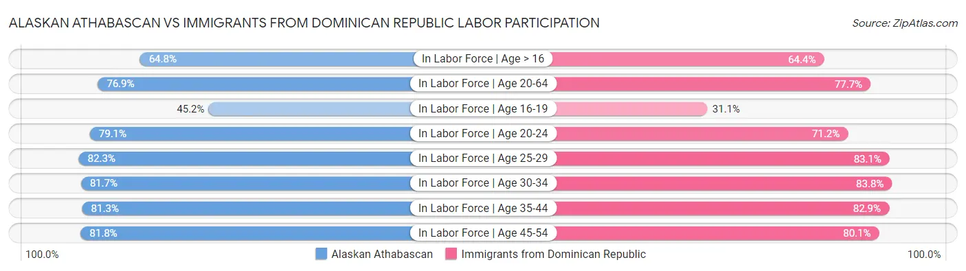 Alaskan Athabascan vs Immigrants from Dominican Republic Labor Participation