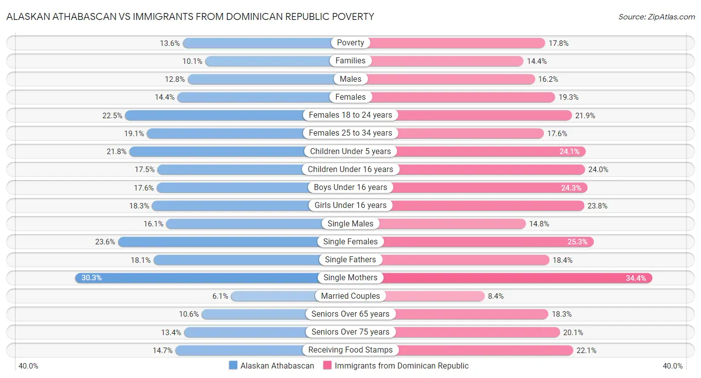 Alaskan Athabascan vs Immigrants from Dominican Republic Poverty