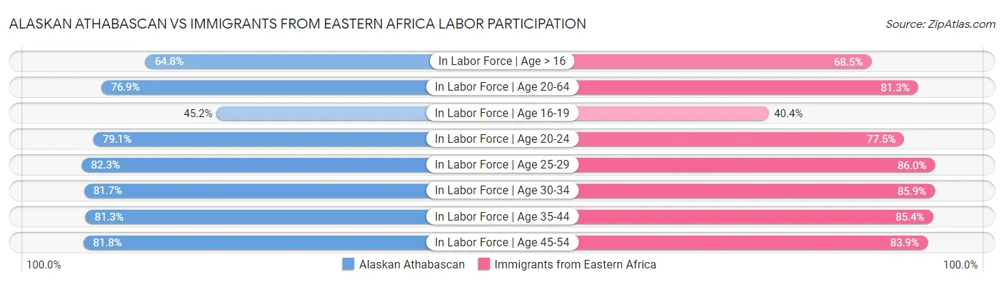 Alaskan Athabascan vs Immigrants from Eastern Africa Labor Participation