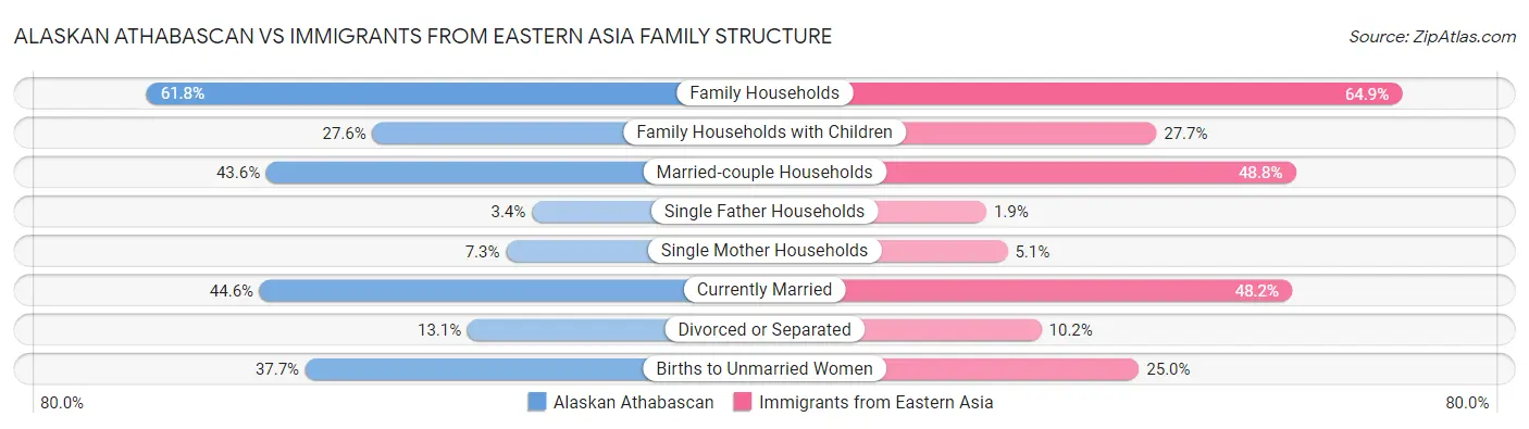 Alaskan Athabascan vs Immigrants from Eastern Asia Family Structure