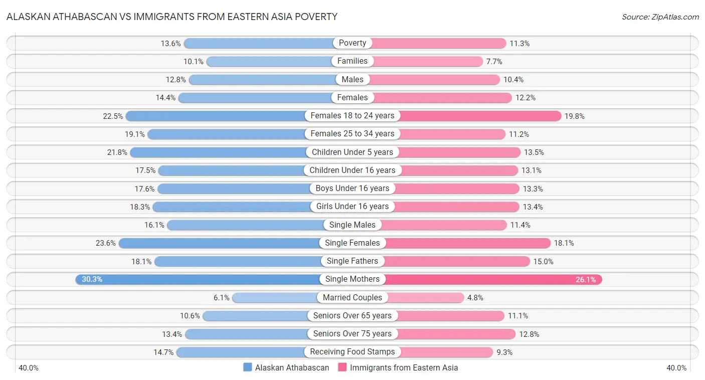 Alaskan Athabascan vs Immigrants from Eastern Asia Poverty