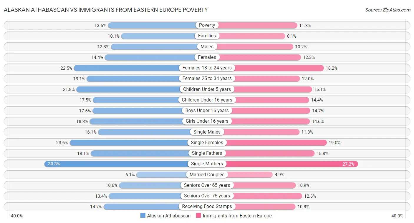 Alaskan Athabascan vs Immigrants from Eastern Europe Poverty
