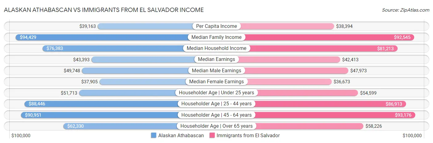 Alaskan Athabascan vs Immigrants from El Salvador Income